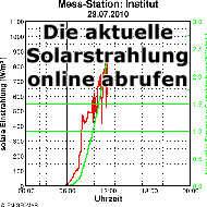 Strahlung